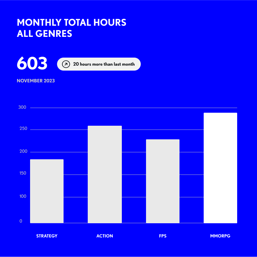 bar chart displaying monthly total hours of game play across all genres